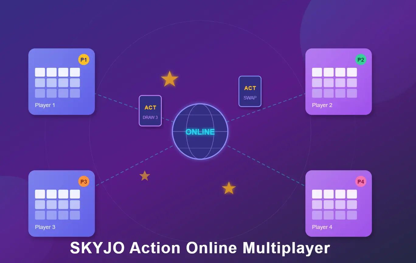 SKYJO Action online multiplayer game showing four players connected through the internet with card grids and action cards
