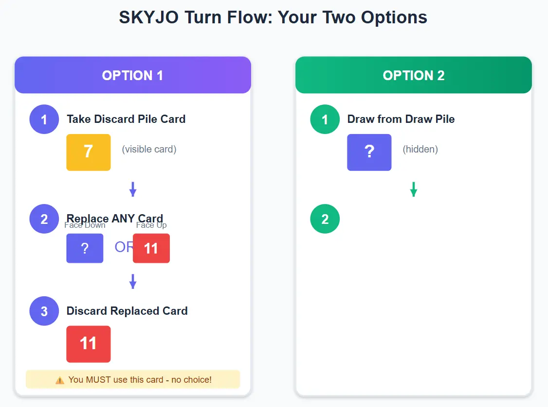 SKYJO gameplay flow showing two turn options